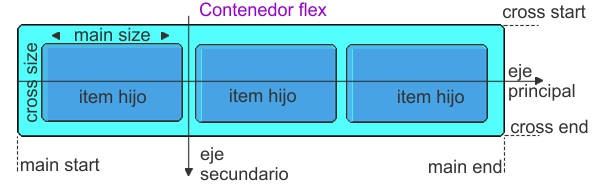 Elementos del flexbox